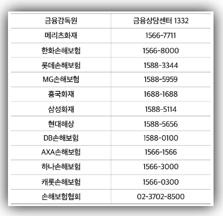 국내 대표 손해보험 회사의 고객센터 전화번호