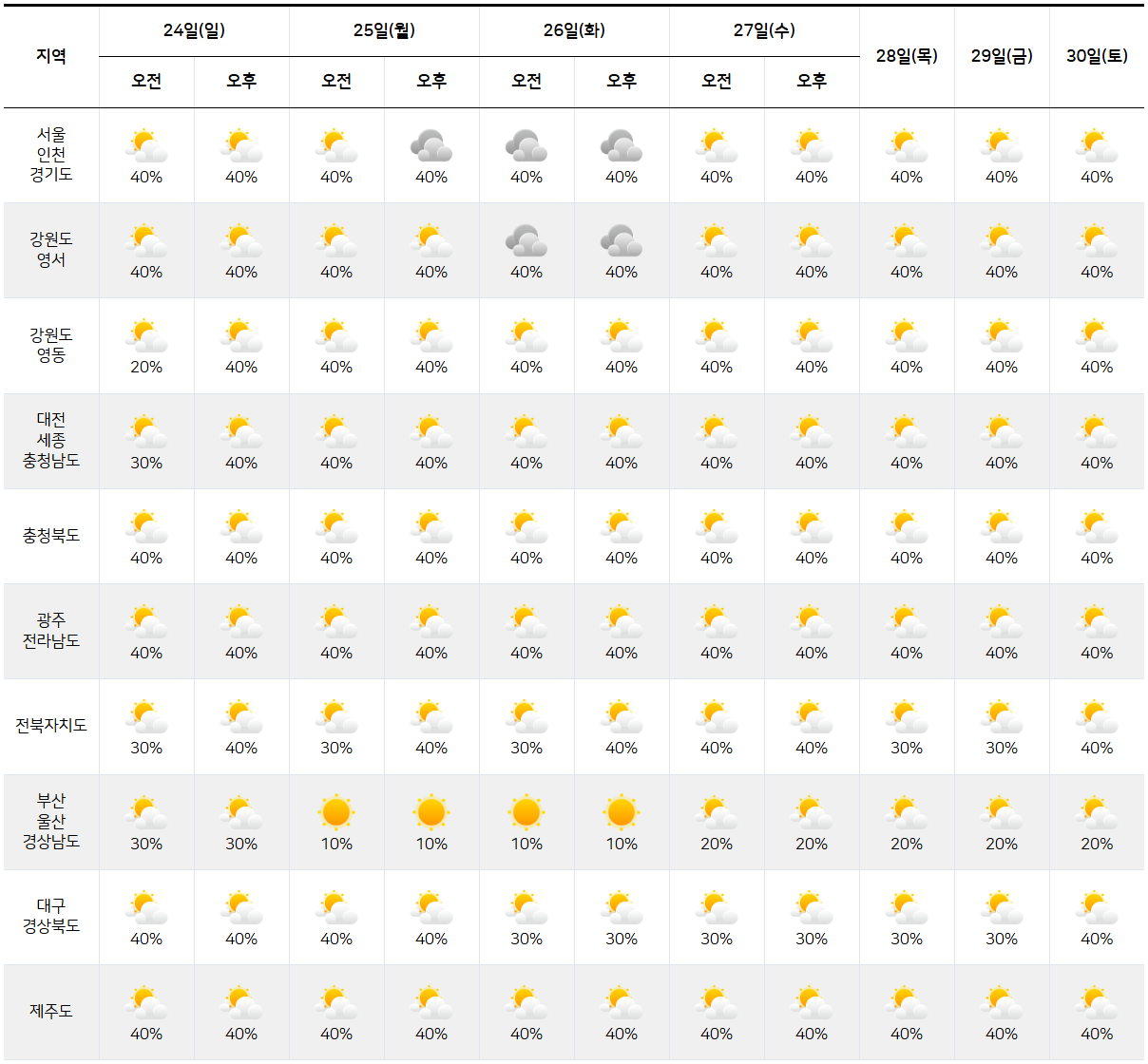 2025년 8월 24일 - 8월 30일 전국 날씨 예보