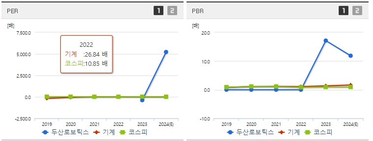 두산로보틱스 주가 PER,PBR 지표