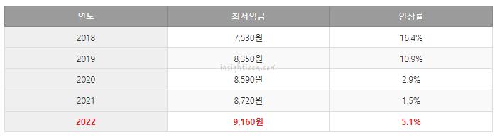 최저시급-변화-표