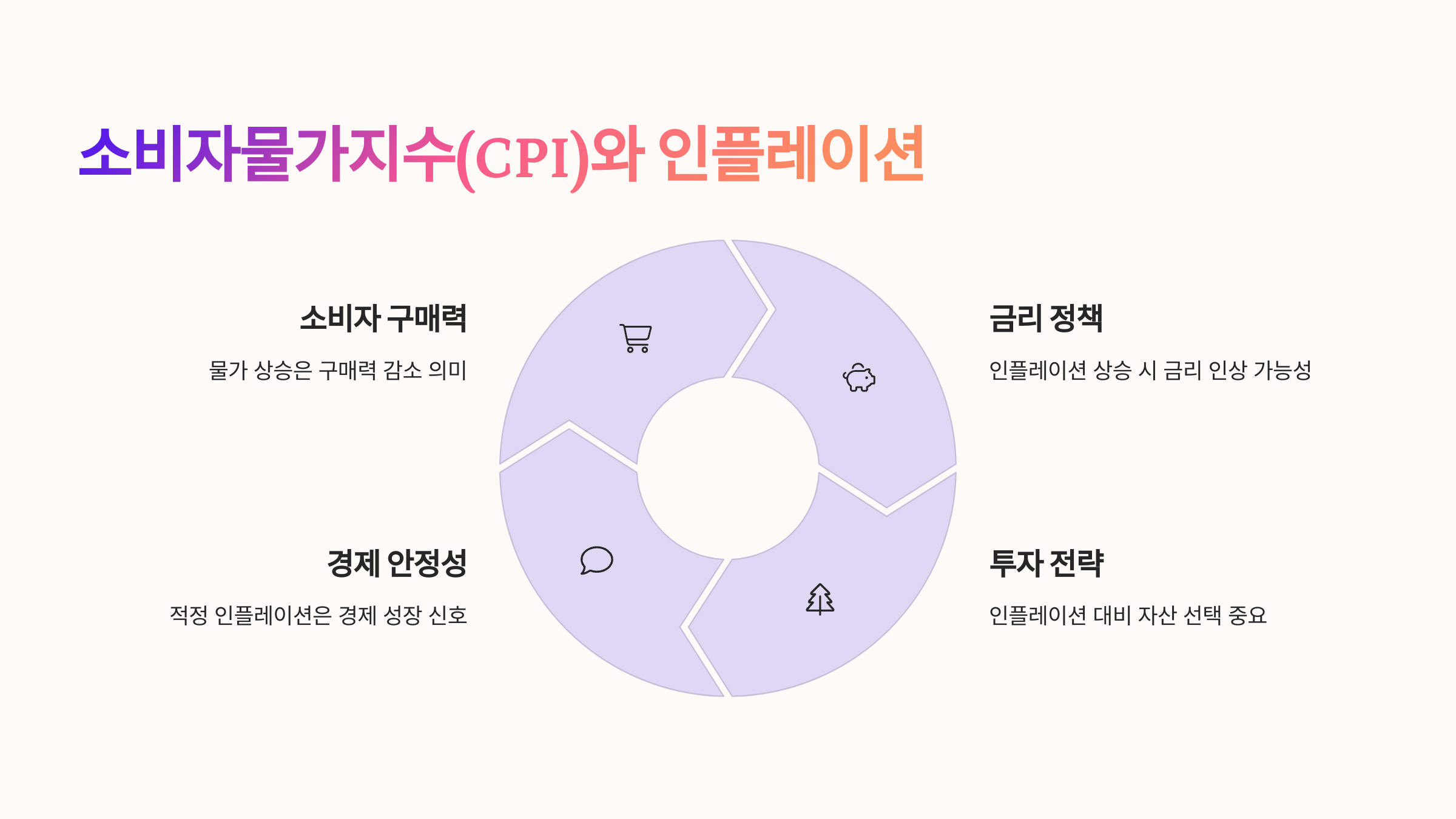 소비자물가지수(CPI)와 인플레이션