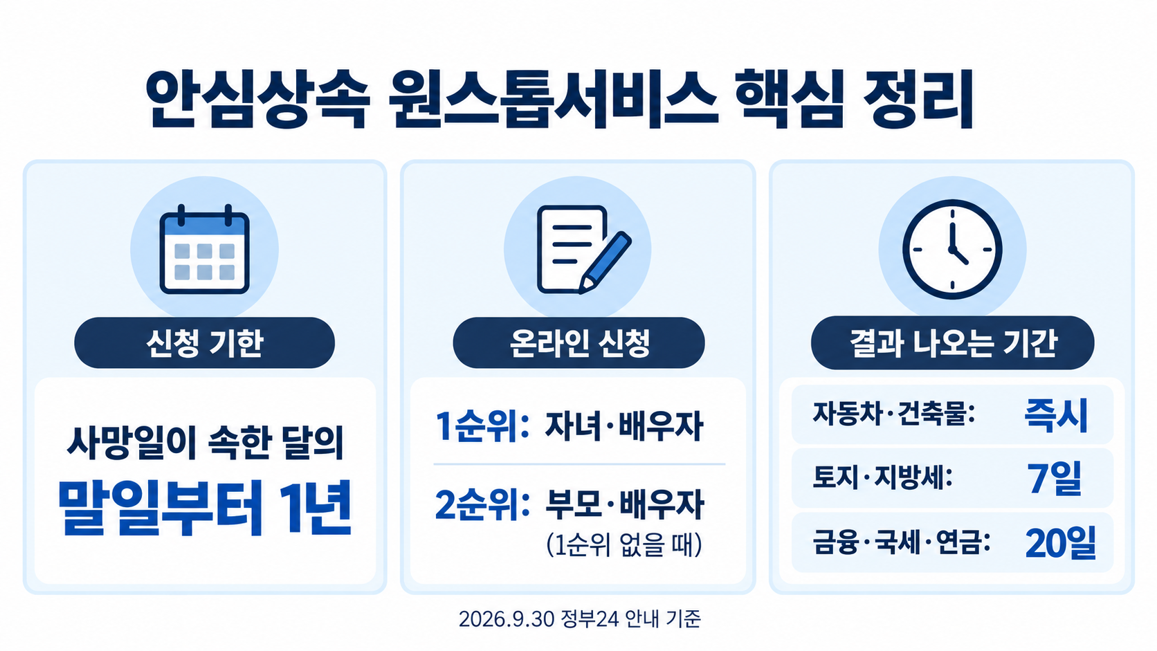 안심상속 원스톱서비스 핵심 정리: 신청 기한은 사망일이 속한 달의 말일부터 1년, 온라인 신청은 1순위 자녀&middot;배우자와 1순위가 없을 때 2순위 부모&middot;배우자, 결과는 자동차&middot;건축물 즉시, 토지&middot;지방세 7일, 금융&middot;국세&middot;연금 20일
