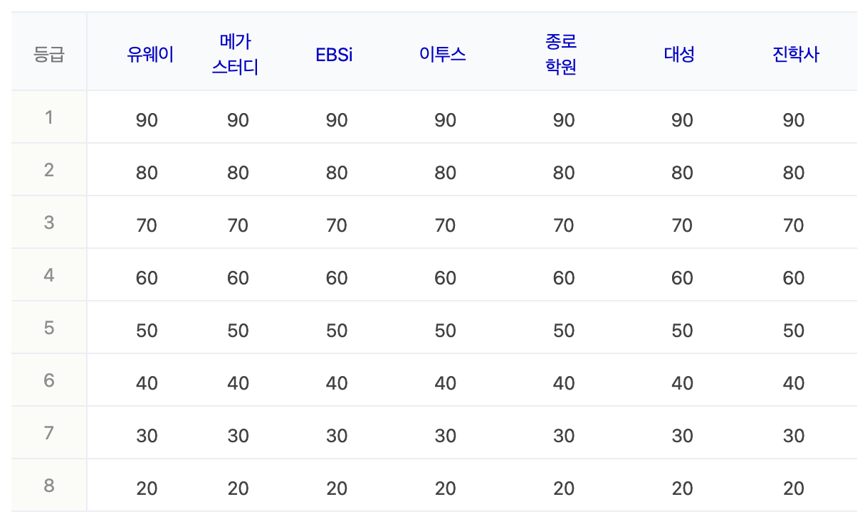 영어 영역 예상 등급컷