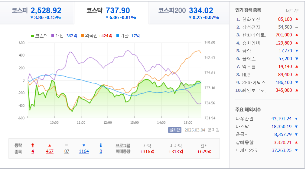3월-4일-국내-증시마감차트-네이버자료