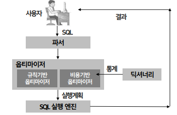 옵티마이저 정의