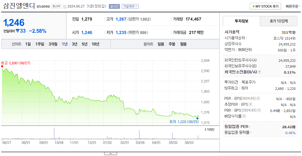 삼진엘앤디_주가