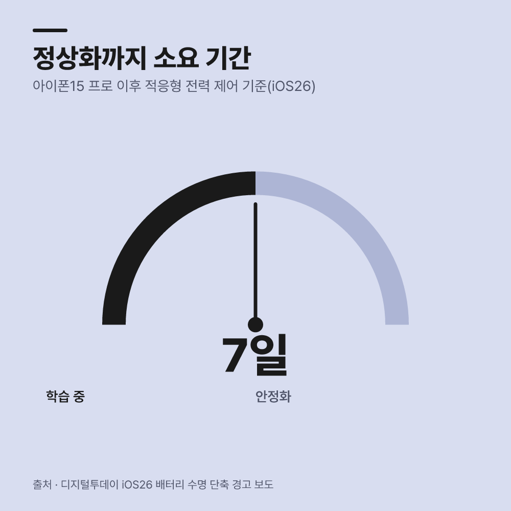 업데이트 직후 정상 발열과 고온 경고