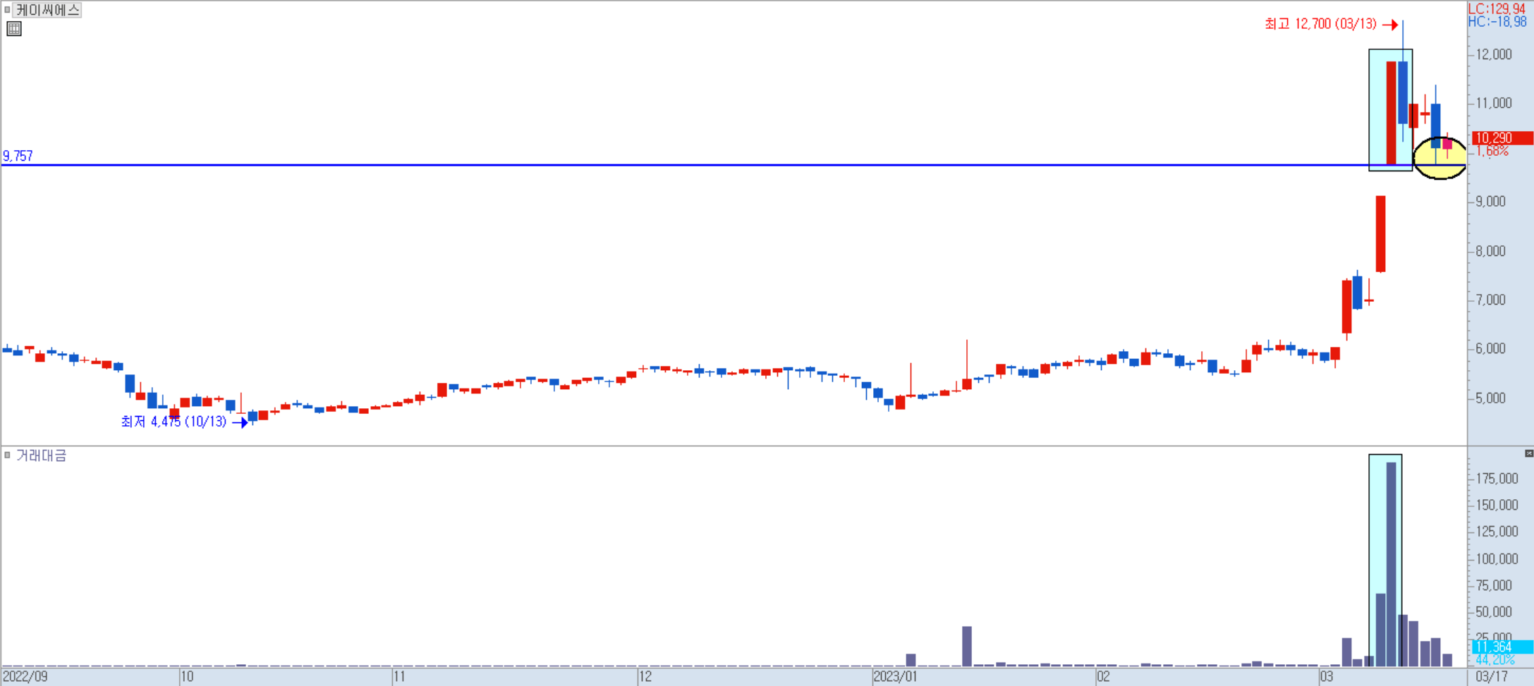 케이씨에스 일봉 차트