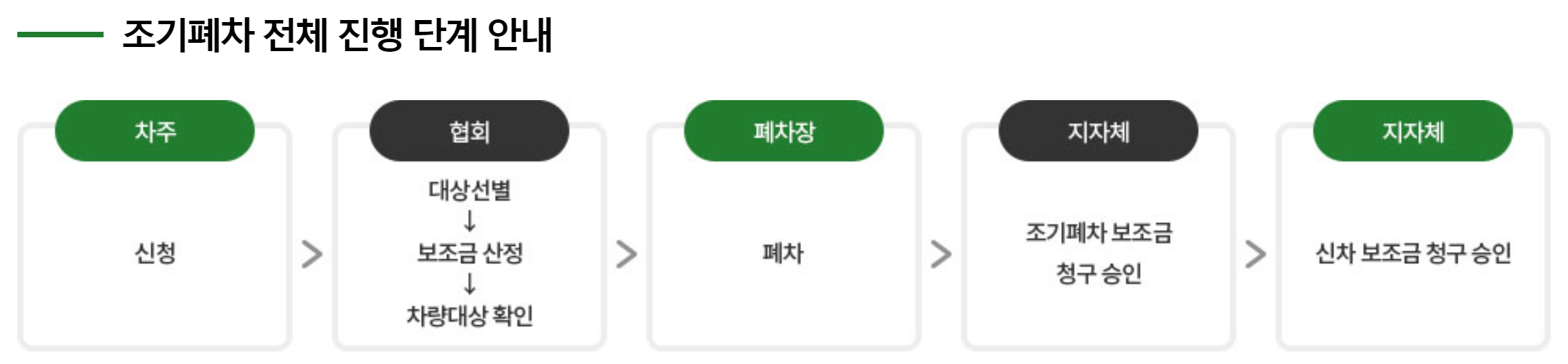 노후 경유차 조기폐차 대상차량확인 및 지원금 신청방법