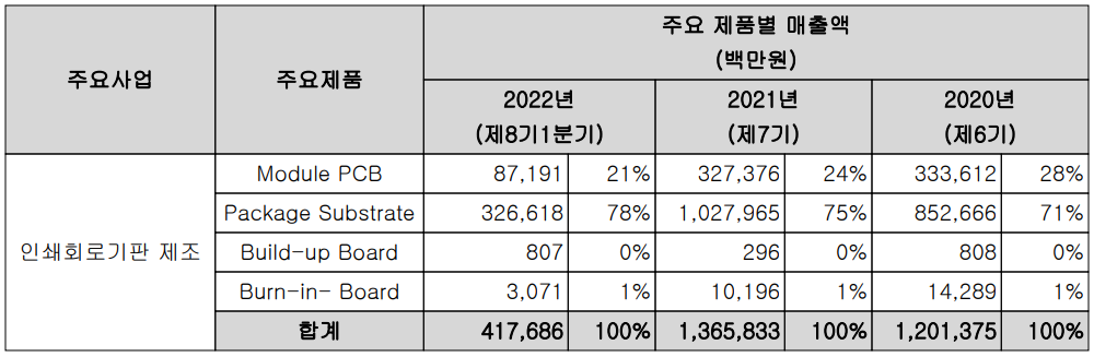 심텍 - 주요 사업 부문 및 제품 현황(2022년 1분기)