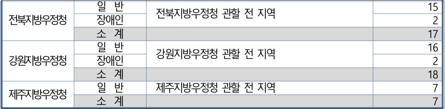 2024년도 계리직 선발인원