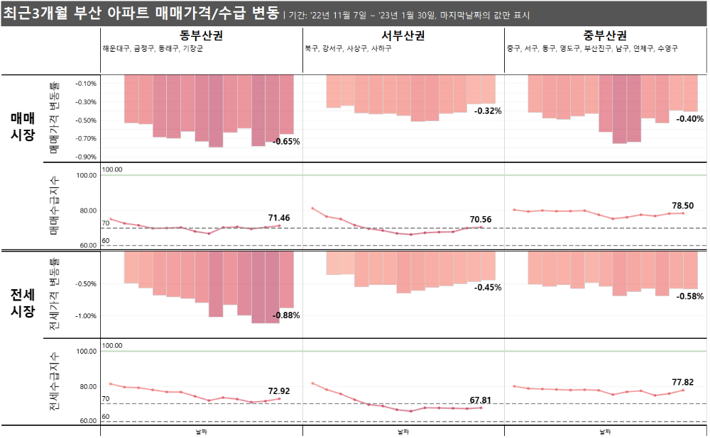 부산 지역별 아파트 매매,수급 변동_2023년 1월 5주차