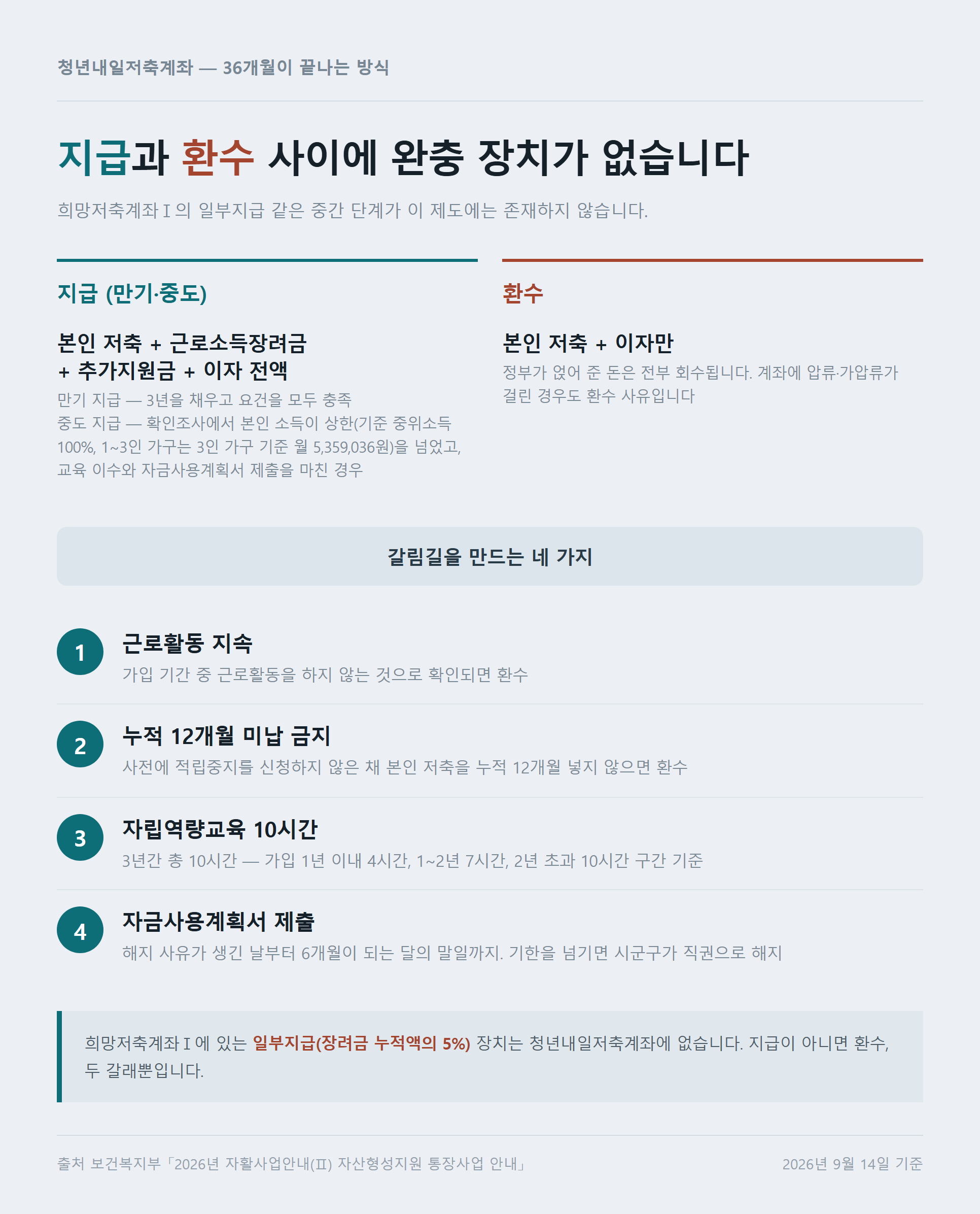 지급과 환수를 가르는 네 가지 유지 조건과 각각의 수령 금액을 정리한 자료카드