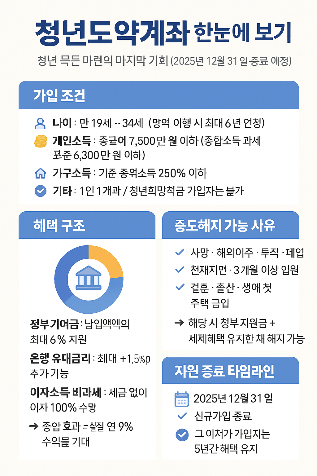 청년도약계좌, 지원 종료 소식과 가입 조건 총정리, 이율 9%대 서둘러 가입해야