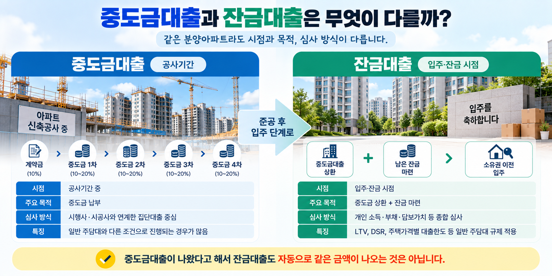 분양아파트 중도금대출과 잔금대출 시점 목적 심사방식 차이 설명 이미지