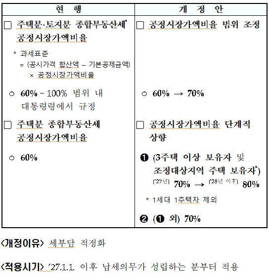 종합부동산세 공정시장가액비율 범위 조정 및 인상(종부법 &sect;8①&middot;&sect;13①&middot;②, 종부령 &sect;2의4)