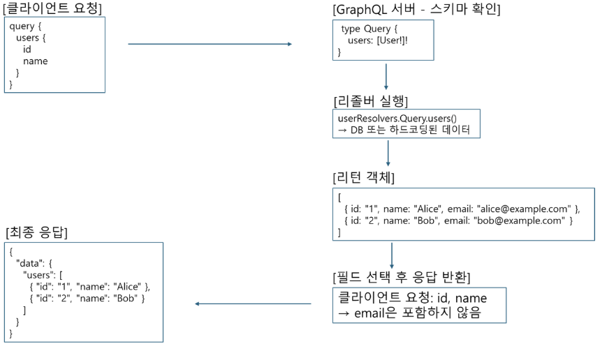 GraphQL 리졸버 작동 흐름도