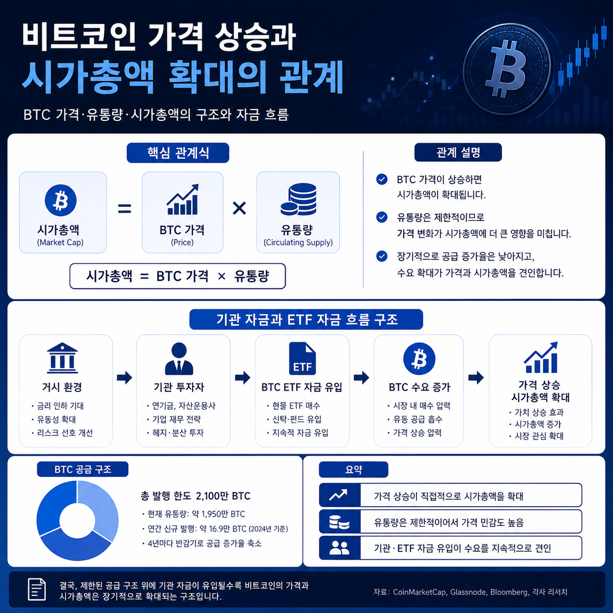 비트코인 가격 상승과 시가총액 확대 구조