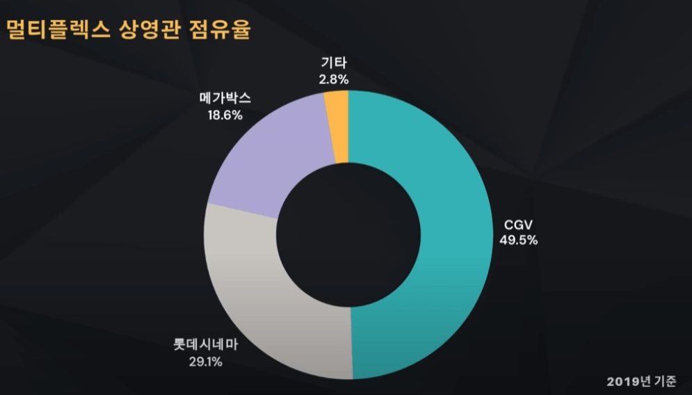 상영 점유율