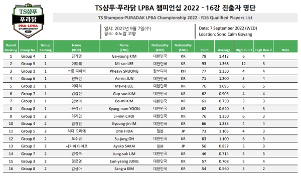 TS샴푸 푸라닭 LPBA 챔피언십 16강 진출 선수 명단