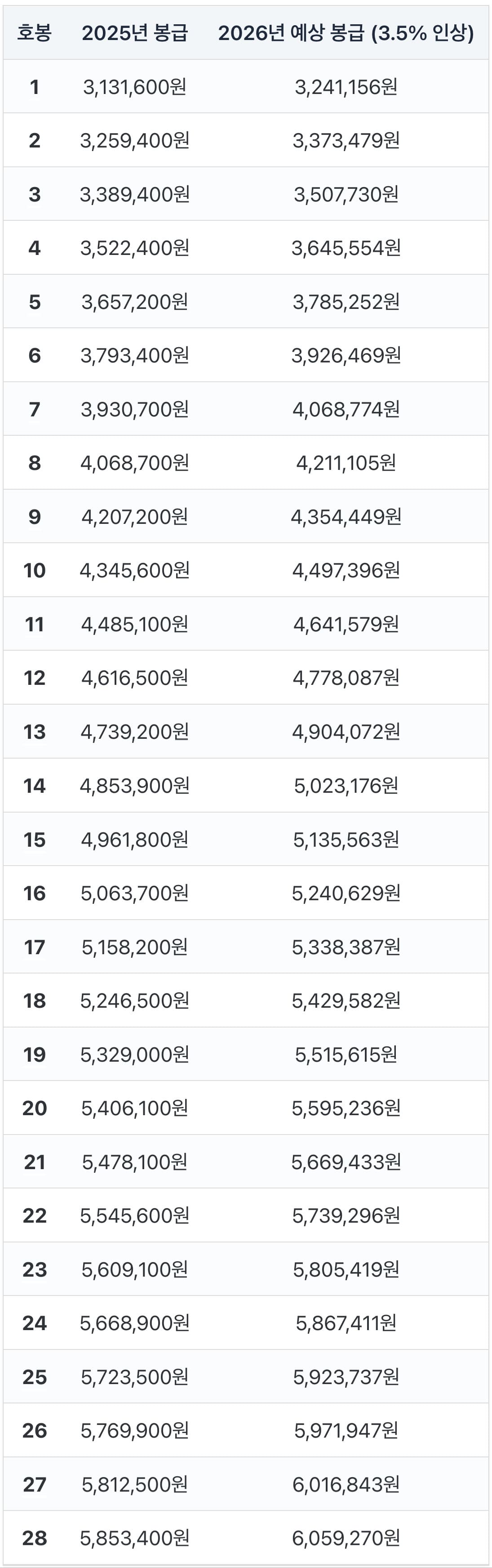 2026년 공무원 봉급표 및 인상률