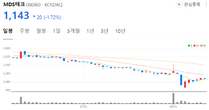 MDS테크-주가-일봉