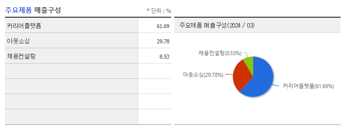 사람인_주요제품