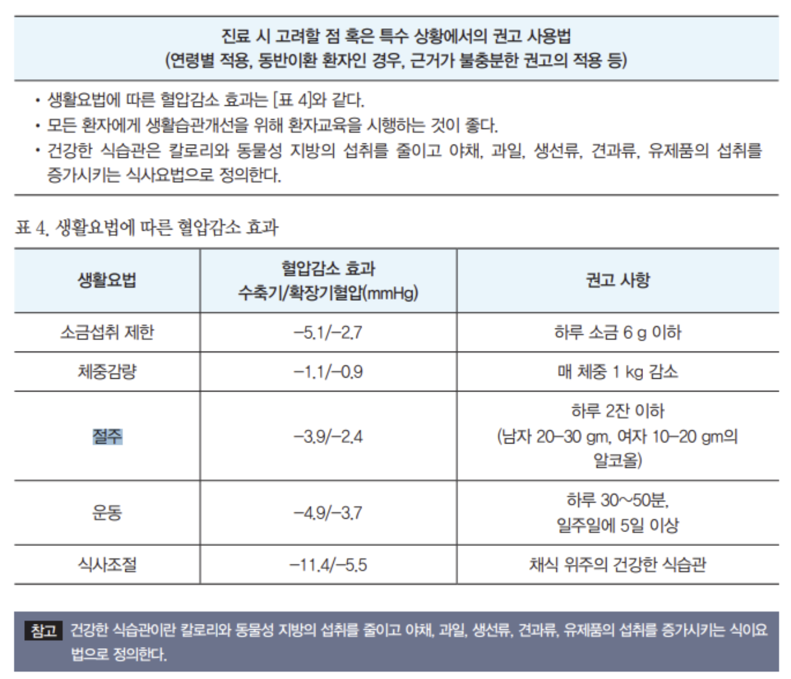 혈압 낮추는 법