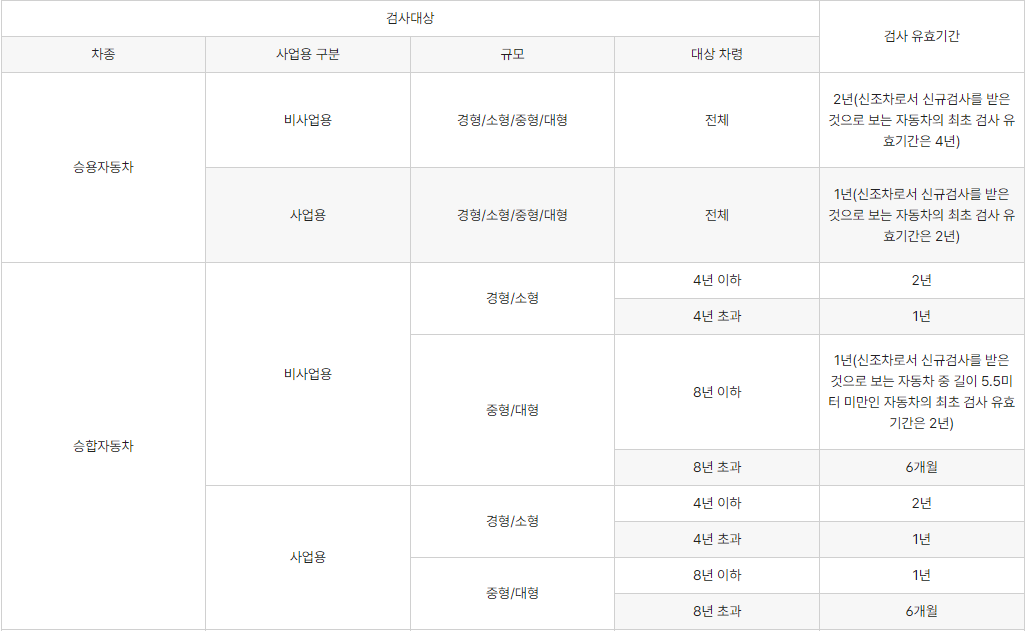 자동차 정기검사 유효기간 표