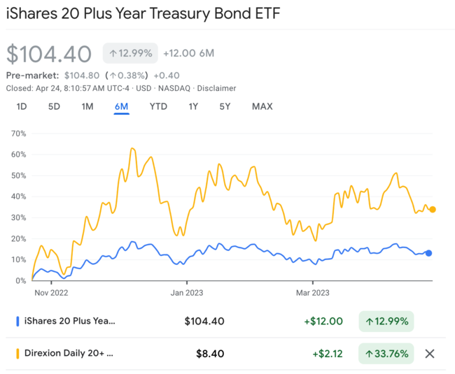 tlt vs tmf 주가수익률 비교 차트 - 최근 6개월