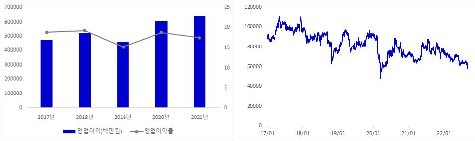 코웨이 실적 및 주가 추이 그래프