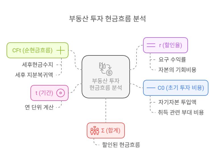 npv-공식-구성요소