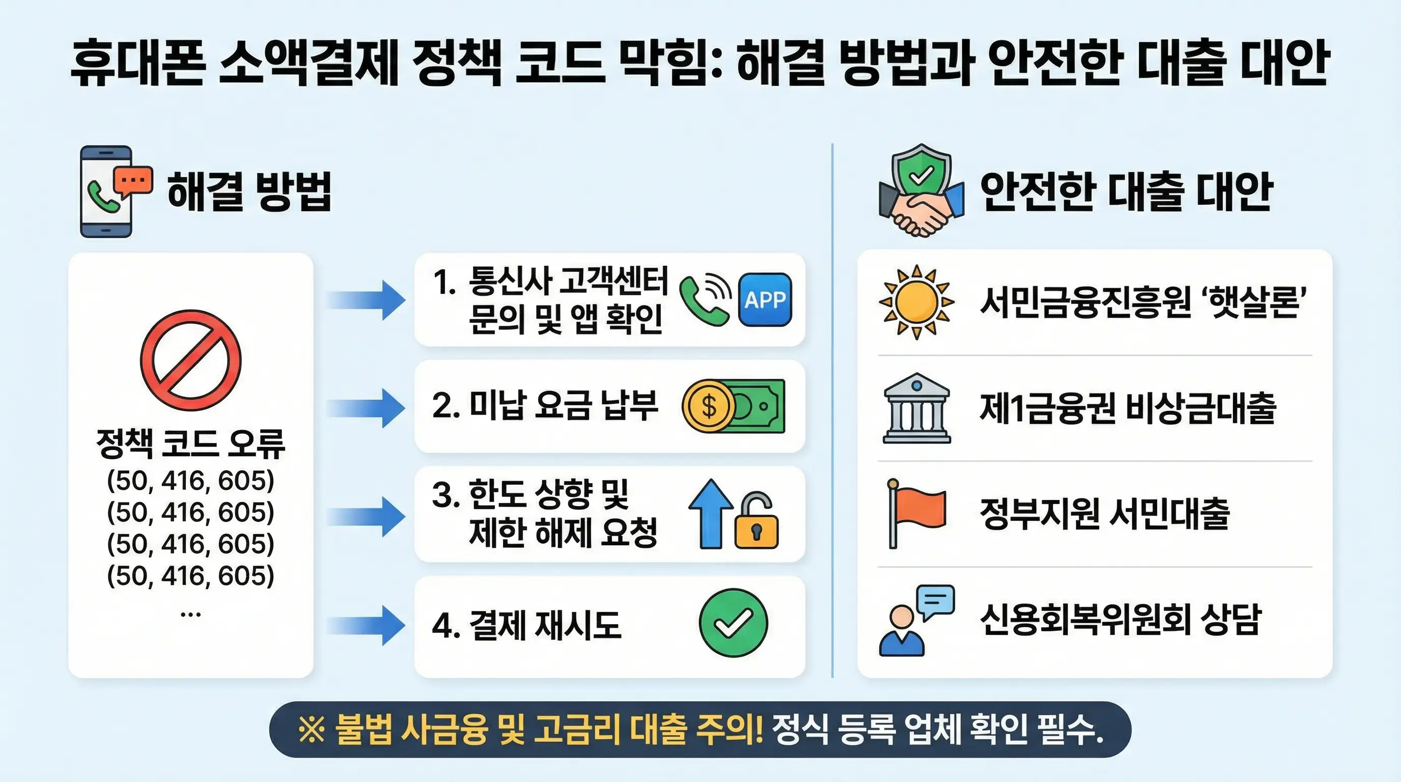 휴대폰 소액결제 정책 코드로 인해 결제가 막혔을 때 해결 방법과 안전한 대출 대안을 보여주는 인포그래픽