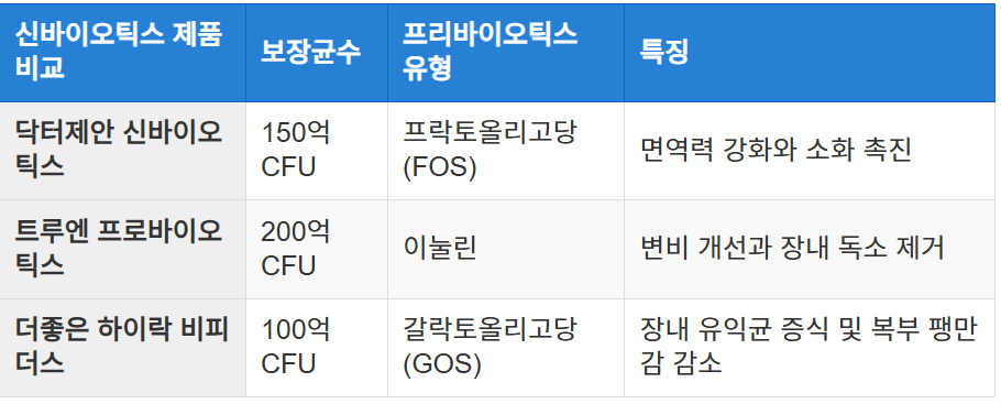 신바이오틱스 제품 비교