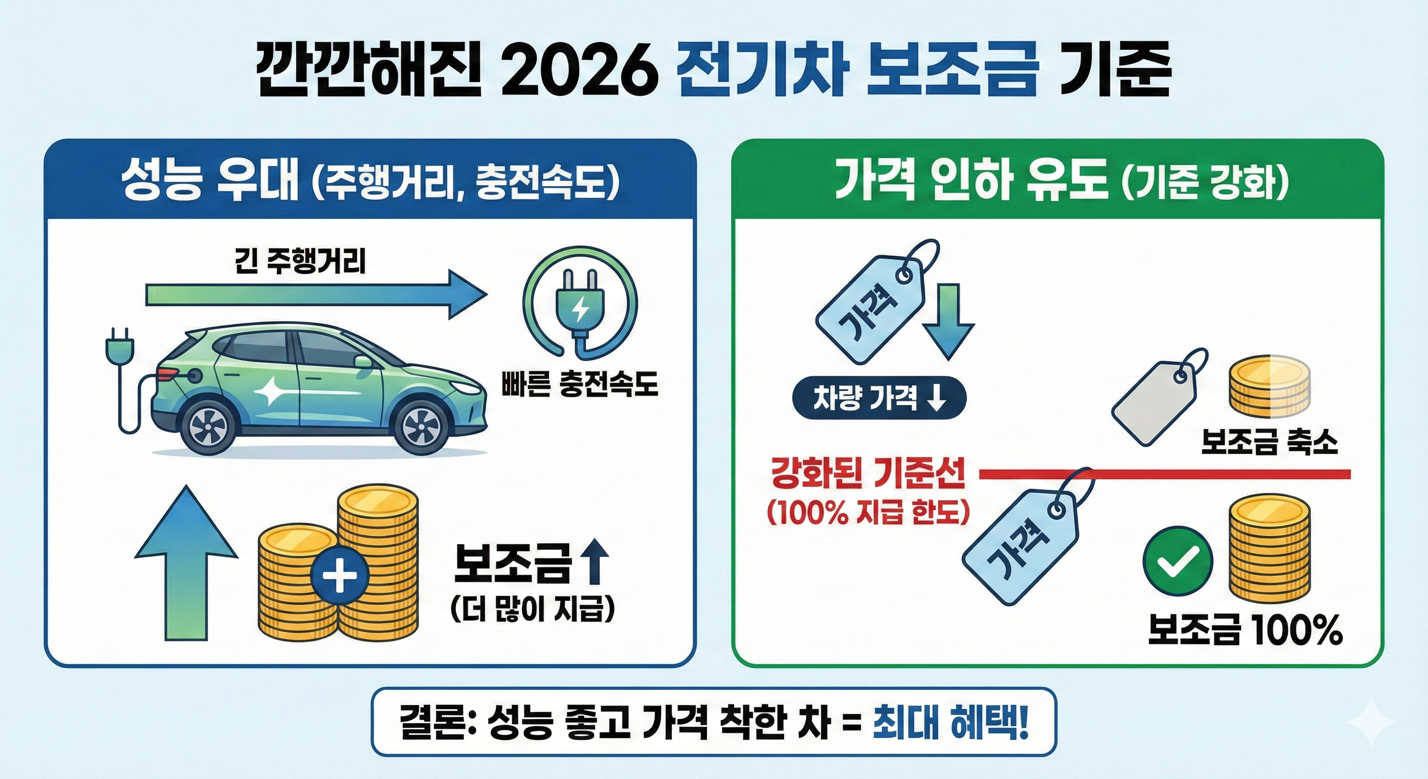 깐깐해진 2026 전기차 보조금 기준