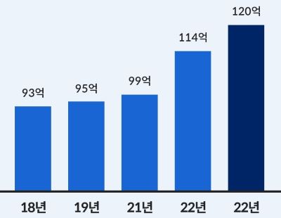 K푸드 수출액 추이