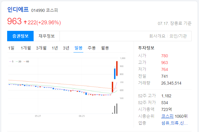 인디에프-상한가-일봉-차트-이미지