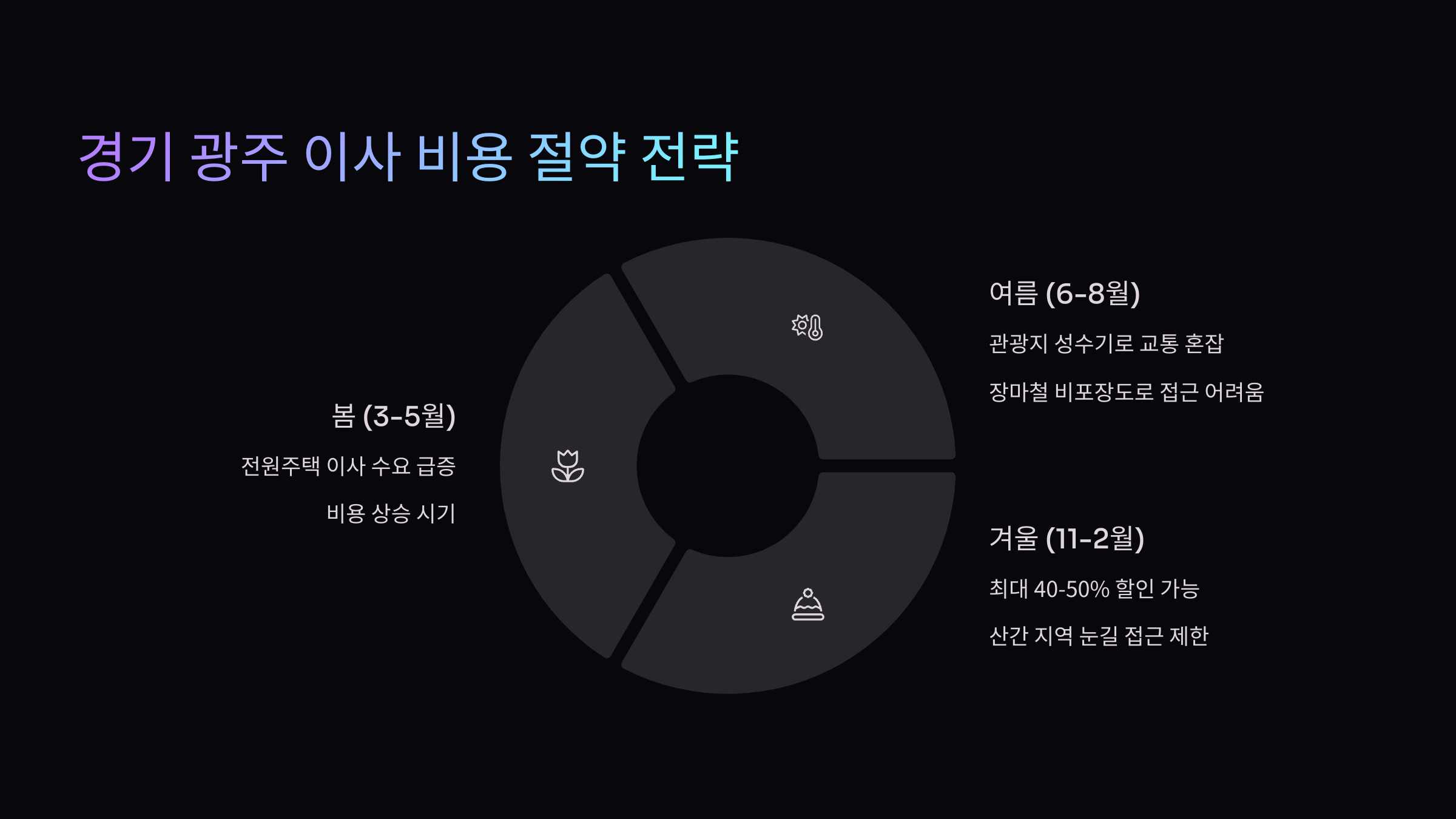 경기광주 이삿짐센터 비용 절약