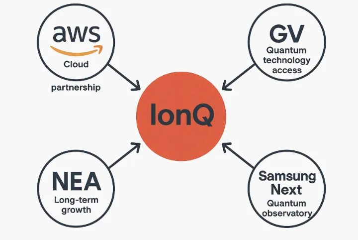아이온큐(IonQ)를 중심으로 AWS, GV, NEA, 삼성넥스트 등의 주요 투자사와 그 전략적 관계를 간단한 다이어그램으로 시각화한 이미지. 블로그의 ‘IonQ 투자 생태계와 클라우드 전략’ 섹션 내용을 요약 설명함 (ionq, investor, aws, gv, samsung next, quantum cloud strategy)