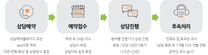 이용절차
