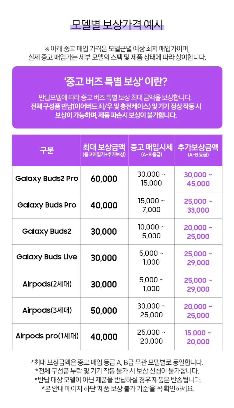 삼성 바꿔보상 갤럭시버즈3, 갤럭시버즈3프로 구매 시 반납기종별 추가보상금액