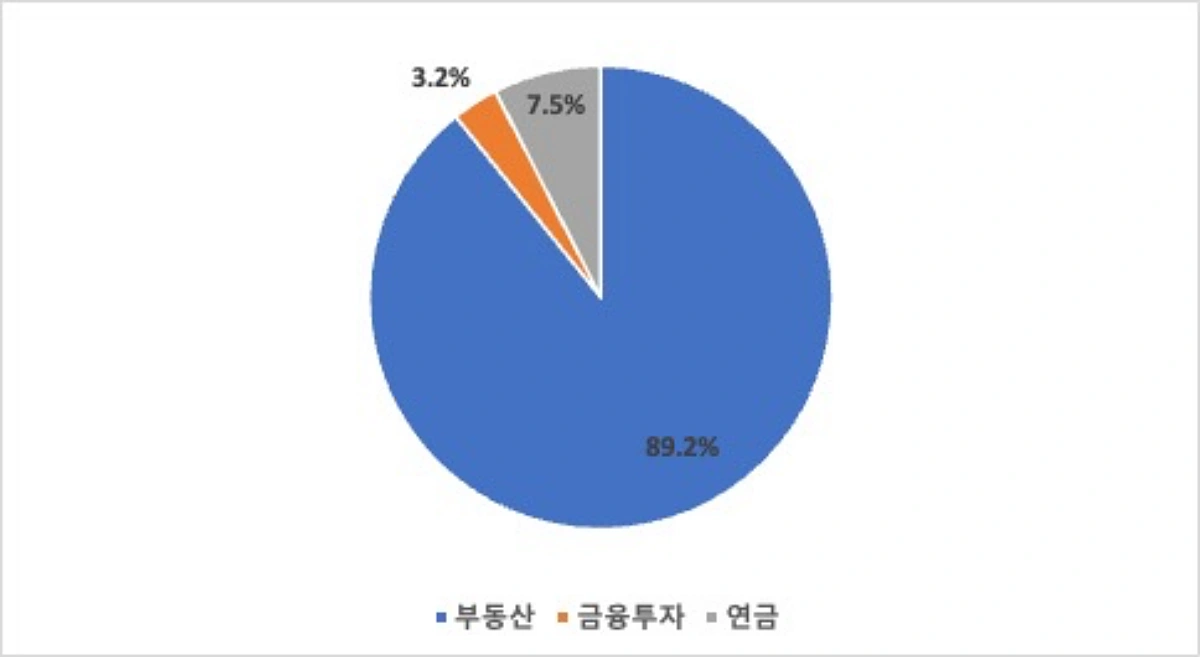 투자자산-분포