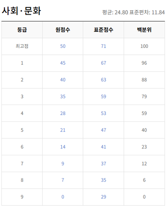 고2-사회 문화-등급컷