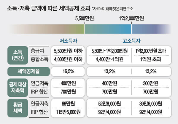연금저축 세액공제 최대한 활용하는 방법