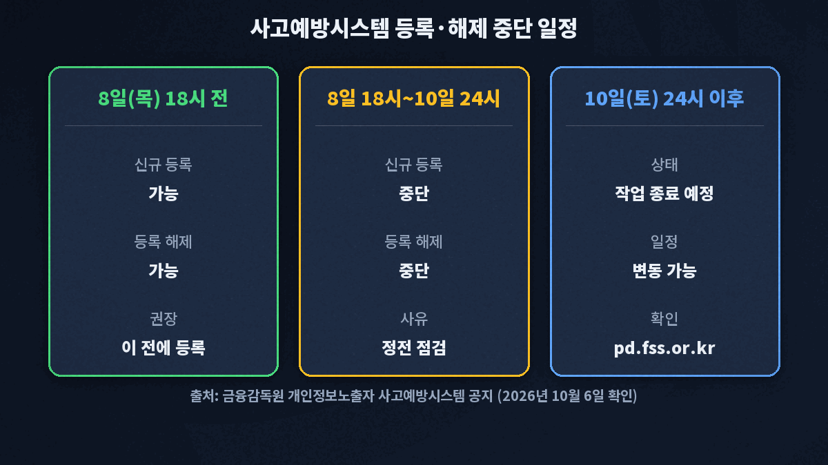 금융감독원 개인정보 노출자 사고예방시스템 등록·해제 중단 일정, 2026년 10월 8일 목요일 18시부터 10월 10일 토요일 24시까지