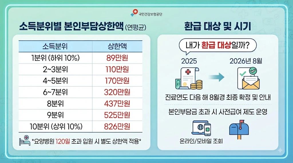 소득분위별 상한액, 표로 한눈에 확인하기