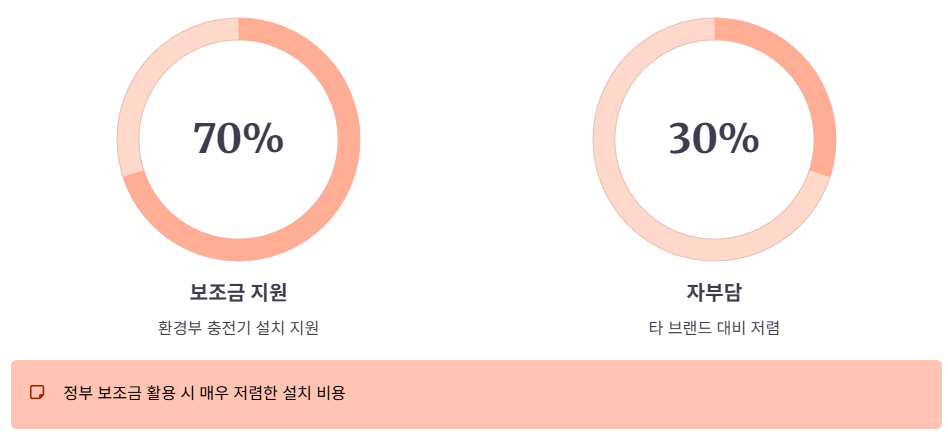 충전기 설치 비용