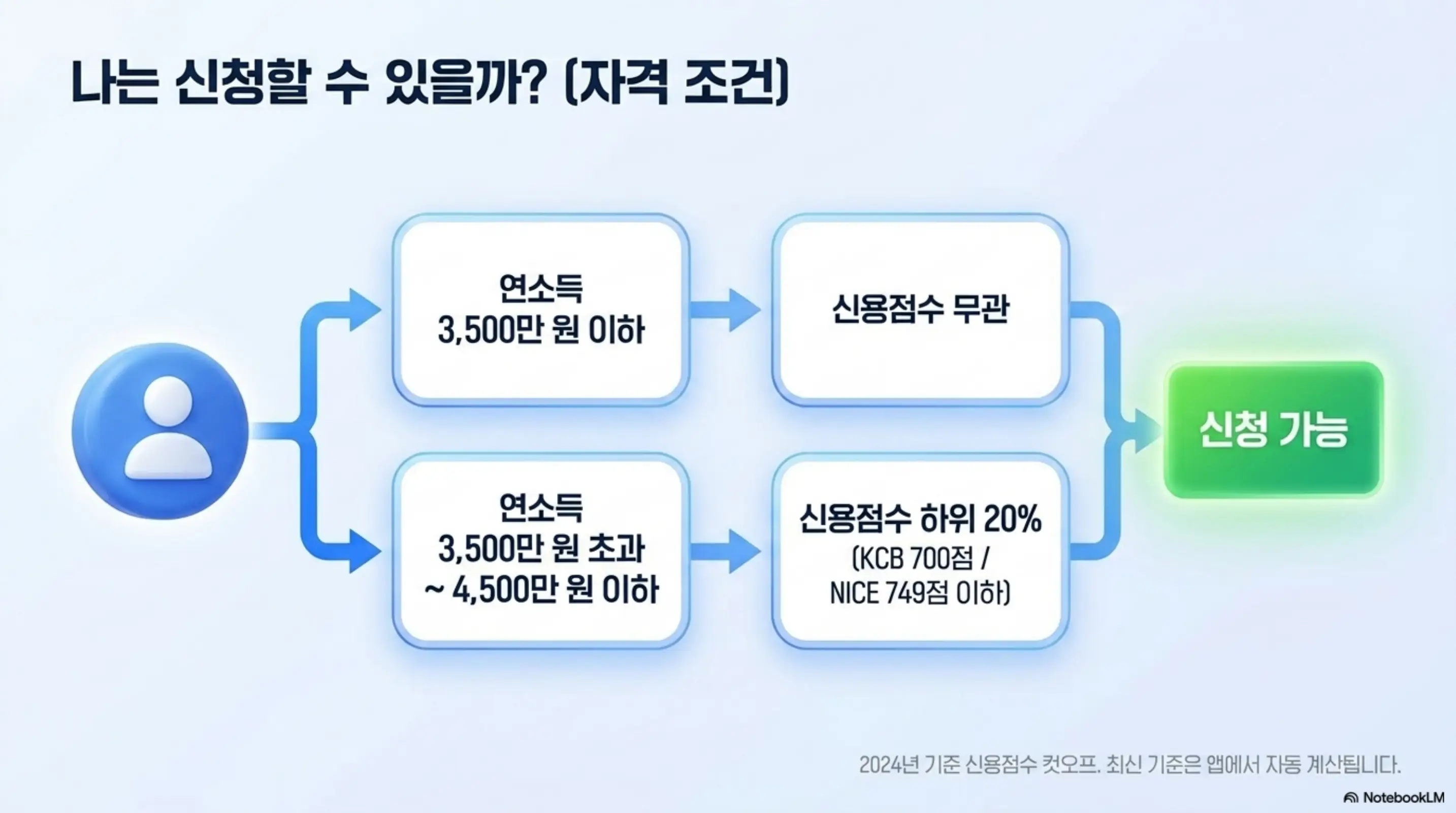 햇살론일반 자격 조건을 플로우차트로 정리한 인포그래픽. 연소득 3500만 원 이하이면 신용점수 무관으로 신청 가능하고 연소득 3500만 원 초과에서 4500만 원 이하인 경우 신용점수 하위 20%에 해당하면 신청 가능함을 시각적으로 설명함