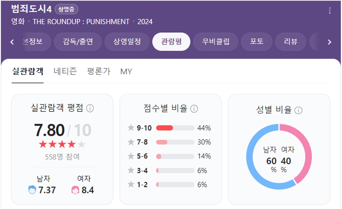 범죄도시 대중 평점
