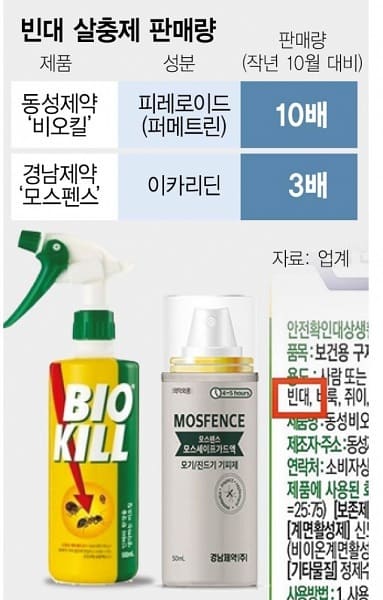 빈대 살충제 판매량